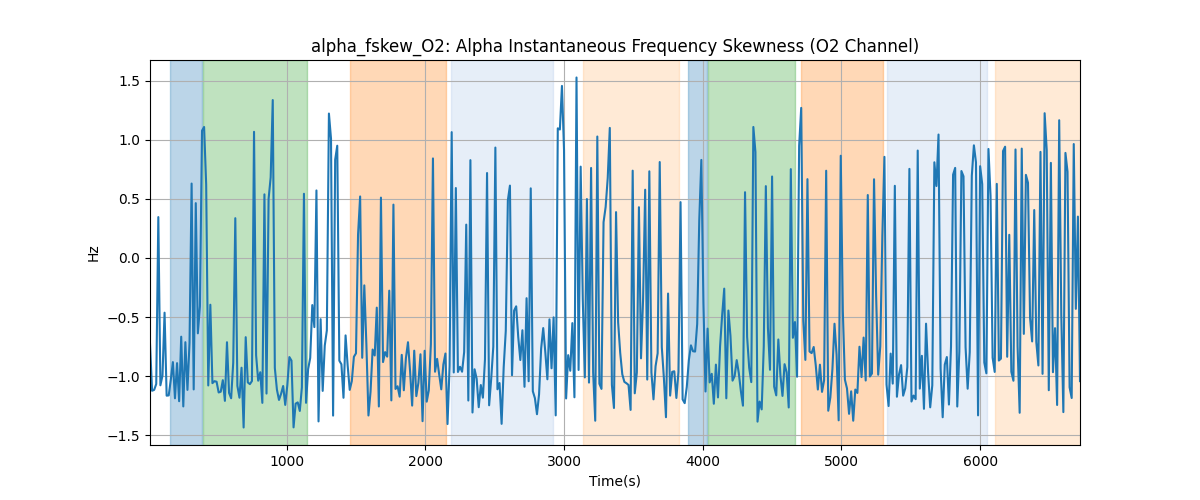 alpha_fskew_O2: Alpha Instantaneous Frequency Skewness (O2 Channel)