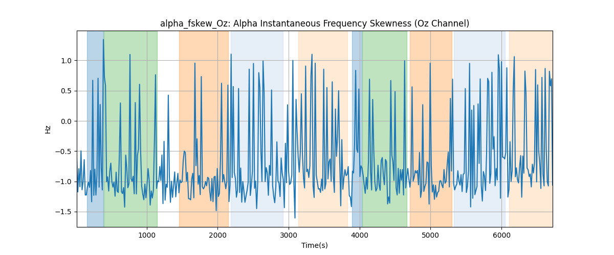 alpha_fskew_Oz: Alpha Instantaneous Frequency Skewness (Oz Channel)