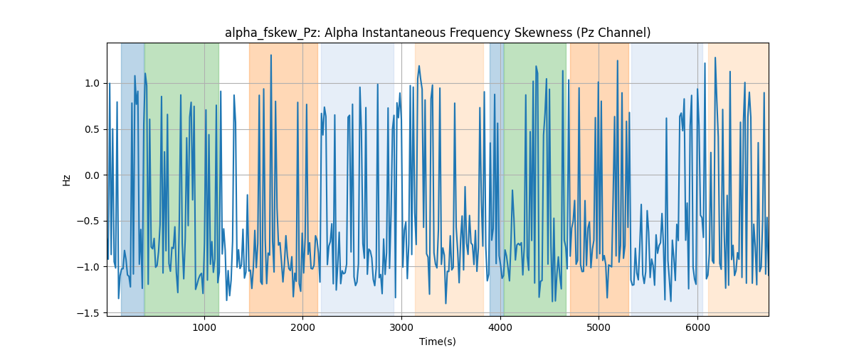 alpha_fskew_Pz: Alpha Instantaneous Frequency Skewness (Pz Channel)