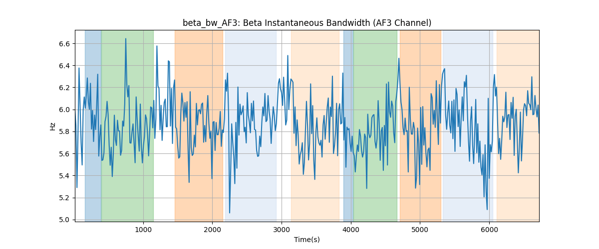 beta_bw_AF3: Beta Instantaneous Bandwidth (AF3 Channel)