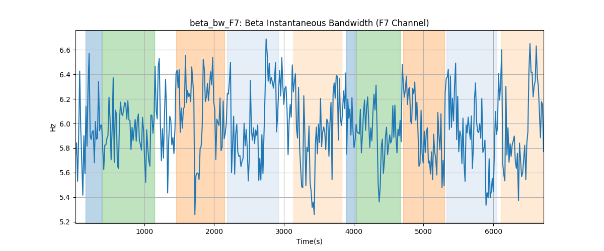 beta_bw_F7: Beta Instantaneous Bandwidth (F7 Channel)