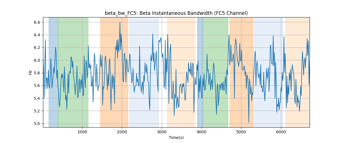 beta_bw_FC5: Beta Instantaneous Bandwidth (FC5 Channel)