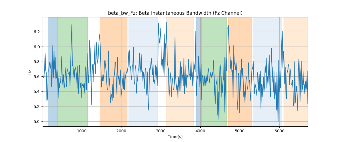 beta_bw_Fz: Beta Instantaneous Bandwidth (Fz Channel)