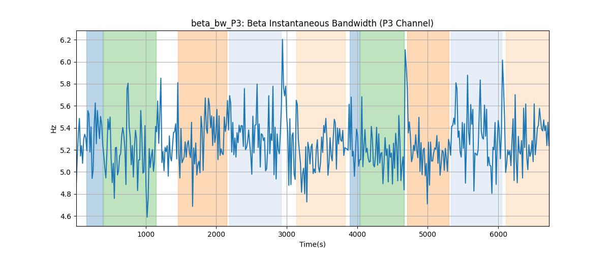 beta_bw_P3: Beta Instantaneous Bandwidth (P3 Channel)