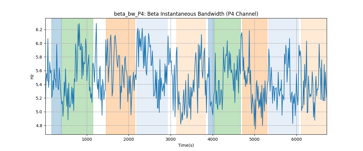 beta_bw_P4: Beta Instantaneous Bandwidth (P4 Channel)