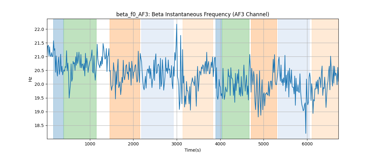 beta_f0_AF3: Beta Instantaneous Frequency (AF3 Channel)