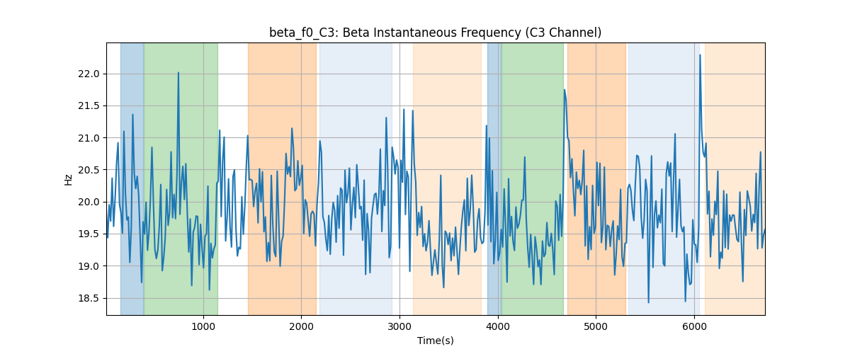 beta_f0_C3: Beta Instantaneous Frequency (C3 Channel)