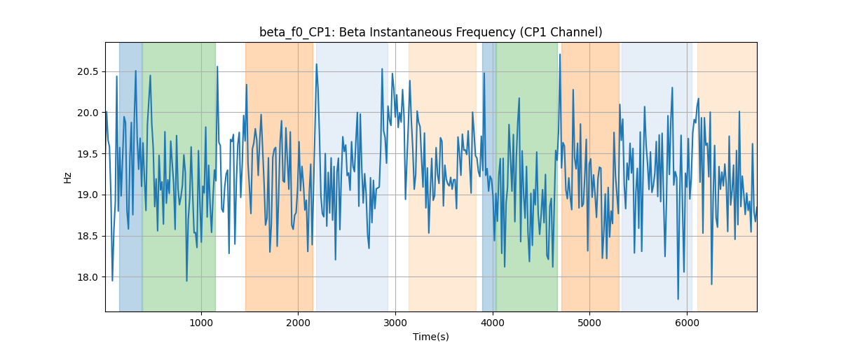 beta_f0_CP1: Beta Instantaneous Frequency (CP1 Channel)