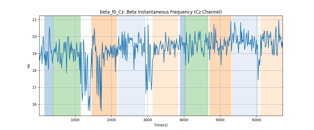 beta_f0_Cz: Beta Instantaneous Frequency (Cz Channel)