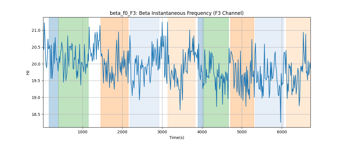 beta_f0_F3: Beta Instantaneous Frequency (F3 Channel)