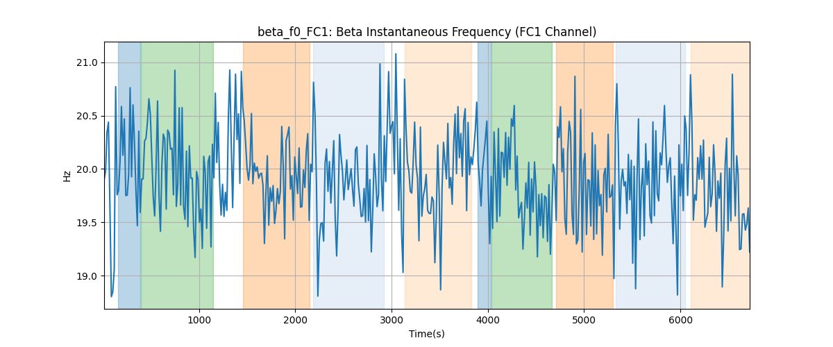 beta_f0_FC1: Beta Instantaneous Frequency (FC1 Channel)