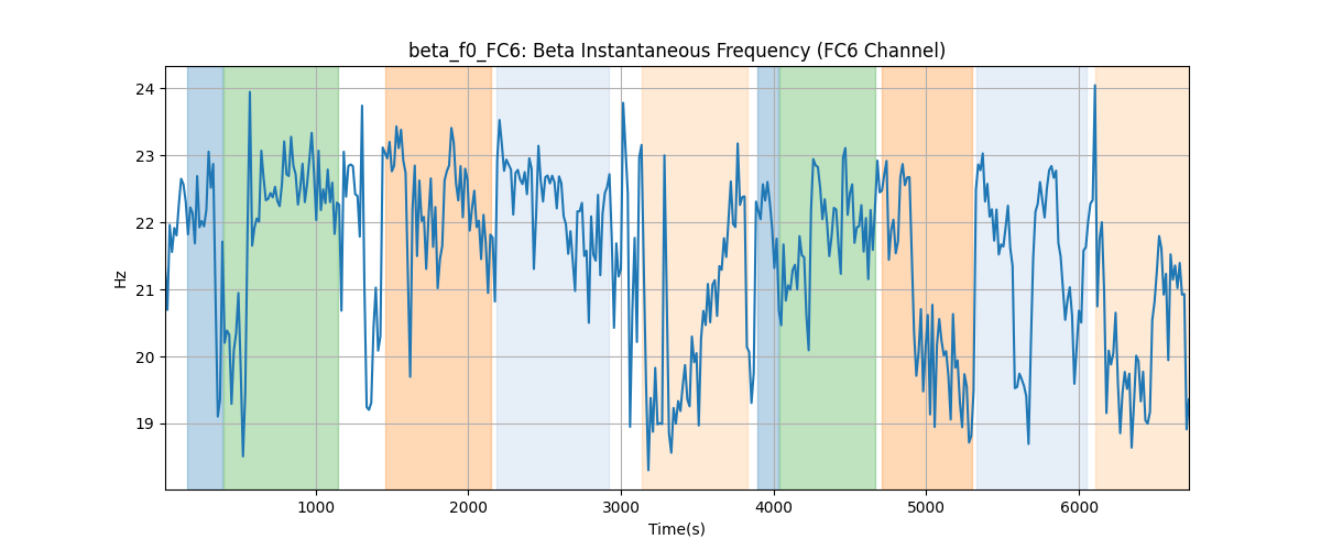 beta_f0_FC6: Beta Instantaneous Frequency (FC6 Channel)