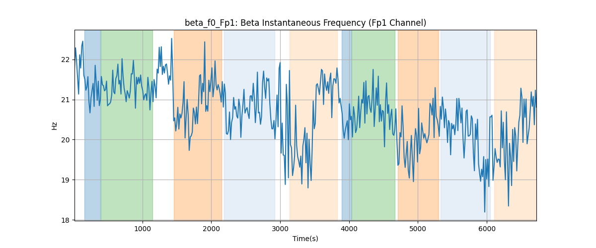 beta_f0_Fp1: Beta Instantaneous Frequency (Fp1 Channel)