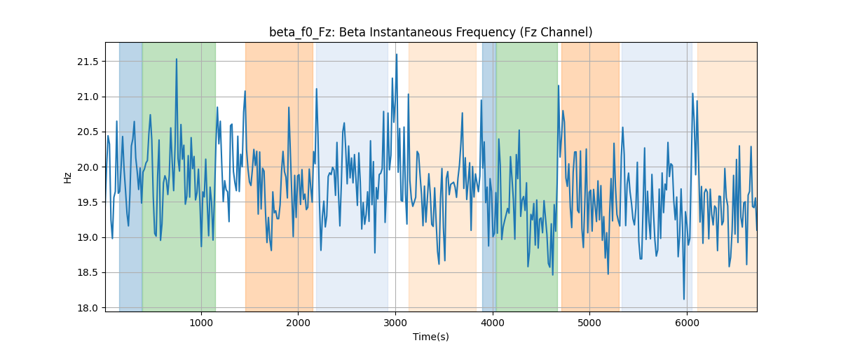 beta_f0_Fz: Beta Instantaneous Frequency (Fz Channel)