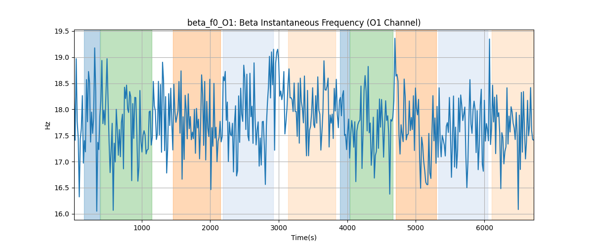 beta_f0_O1: Beta Instantaneous Frequency (O1 Channel)