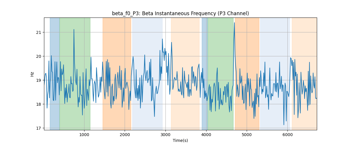 beta_f0_P3: Beta Instantaneous Frequency (P3 Channel)