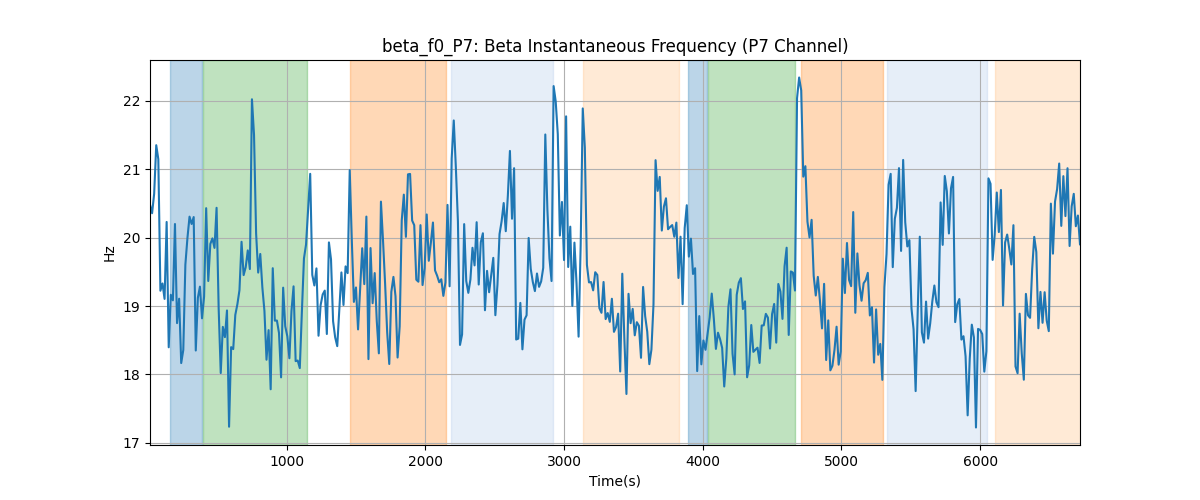 beta_f0_P7: Beta Instantaneous Frequency (P7 Channel)