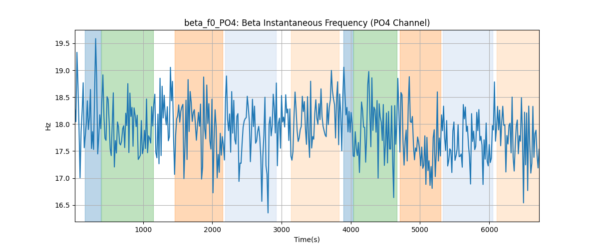 beta_f0_PO4: Beta Instantaneous Frequency (PO4 Channel)