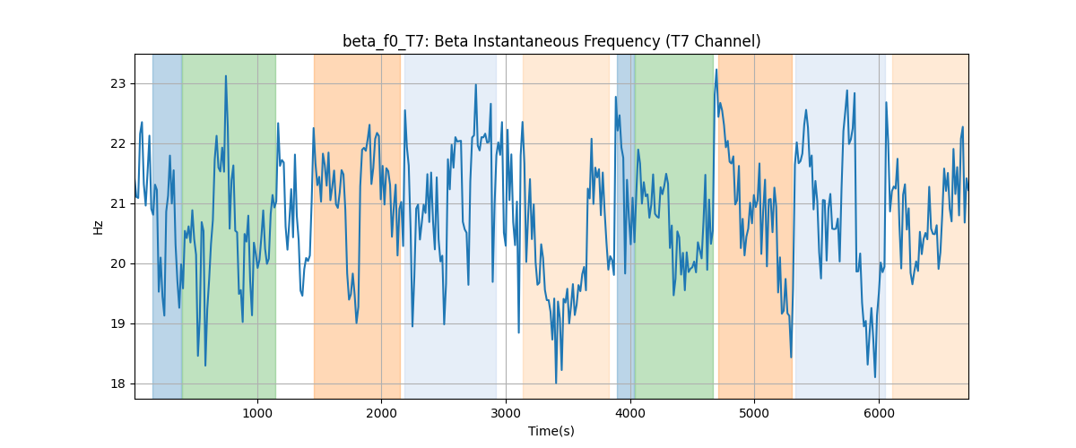 beta_f0_T7: Beta Instantaneous Frequency (T7 Channel)