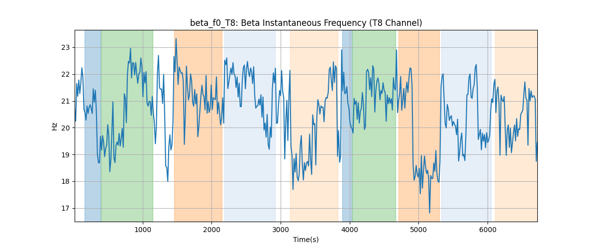 beta_f0_T8: Beta Instantaneous Frequency (T8 Channel)