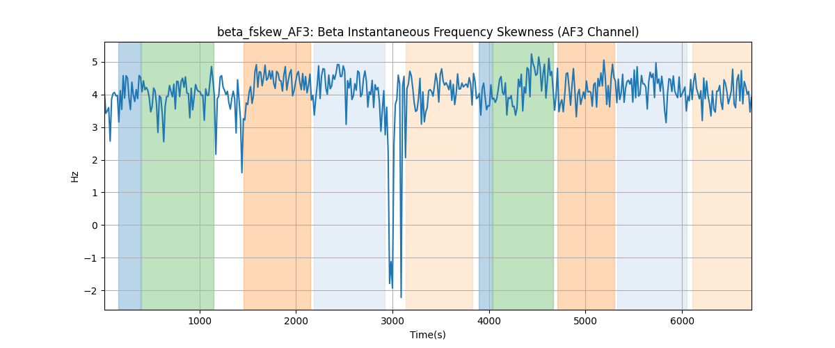 beta_fskew_AF3: Beta Instantaneous Frequency Skewness (AF3 Channel)