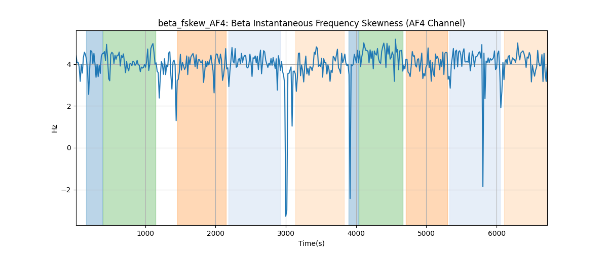 beta_fskew_AF4: Beta Instantaneous Frequency Skewness (AF4 Channel)