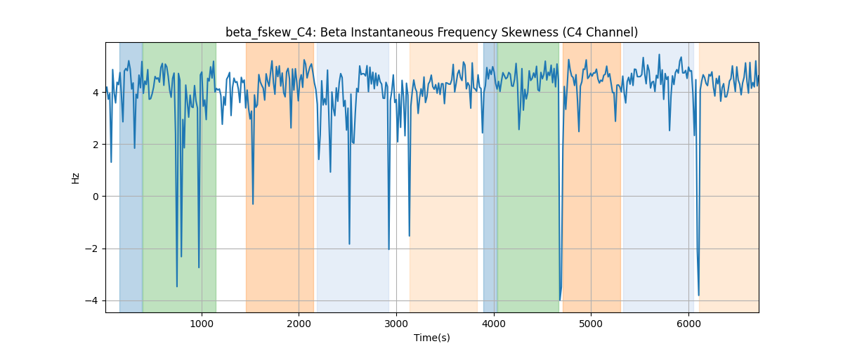 beta_fskew_C4: Beta Instantaneous Frequency Skewness (C4 Channel)