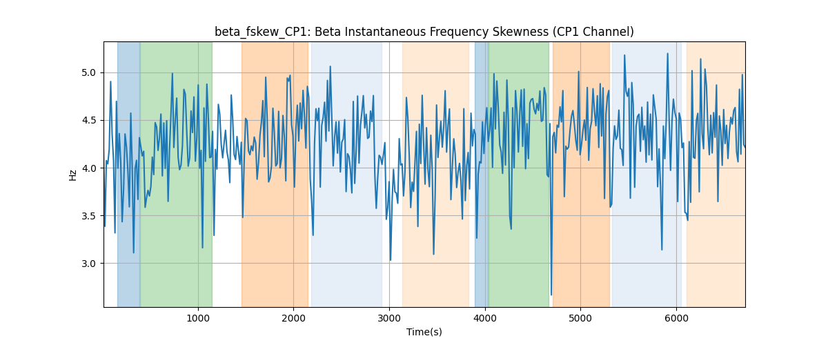 beta_fskew_CP1: Beta Instantaneous Frequency Skewness (CP1 Channel)