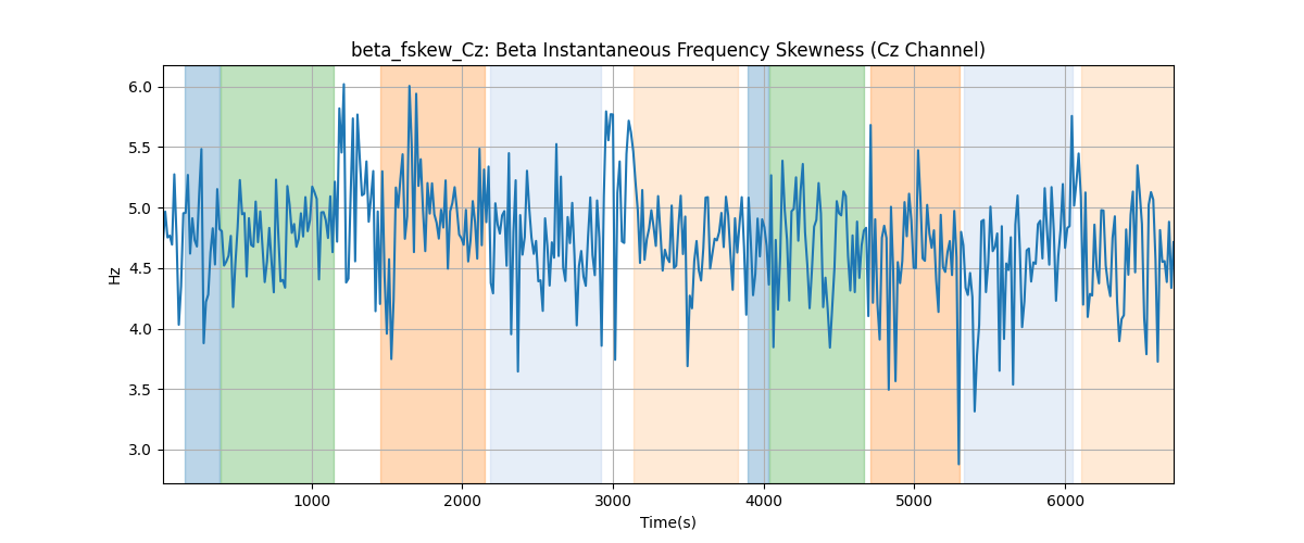 beta_fskew_Cz: Beta Instantaneous Frequency Skewness (Cz Channel)