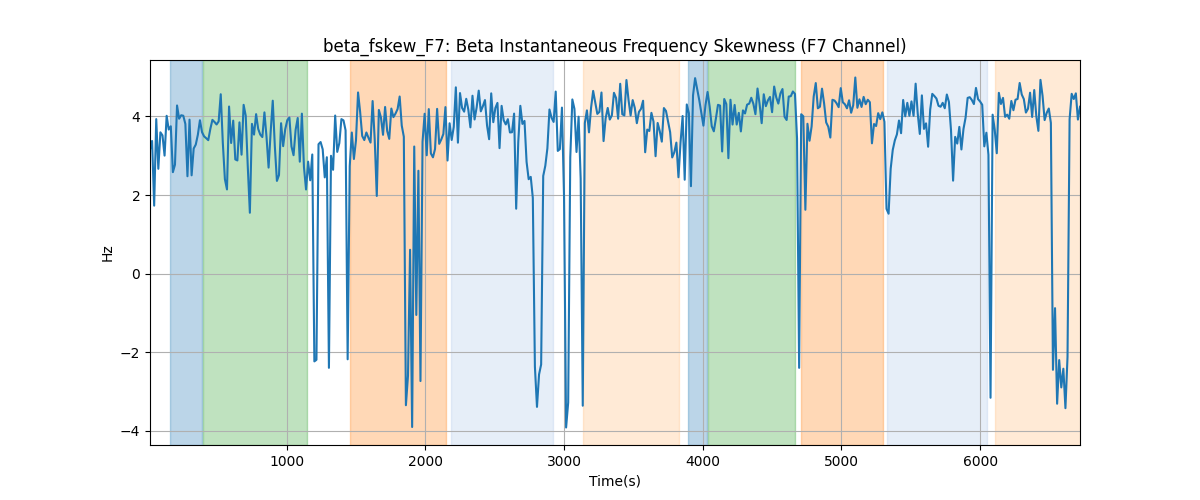 beta_fskew_F7: Beta Instantaneous Frequency Skewness (F7 Channel)