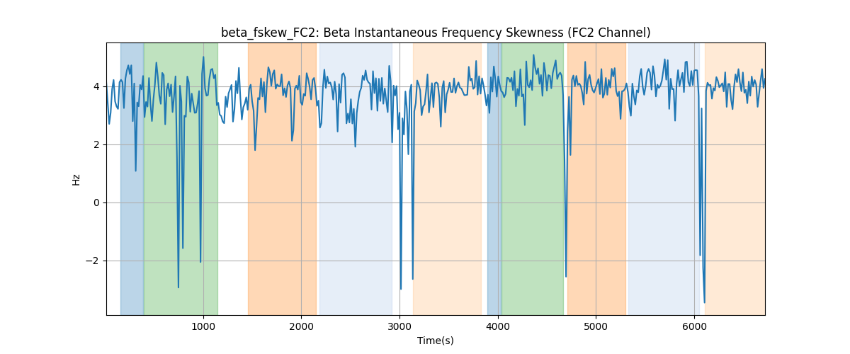 beta_fskew_FC2: Beta Instantaneous Frequency Skewness (FC2 Channel)