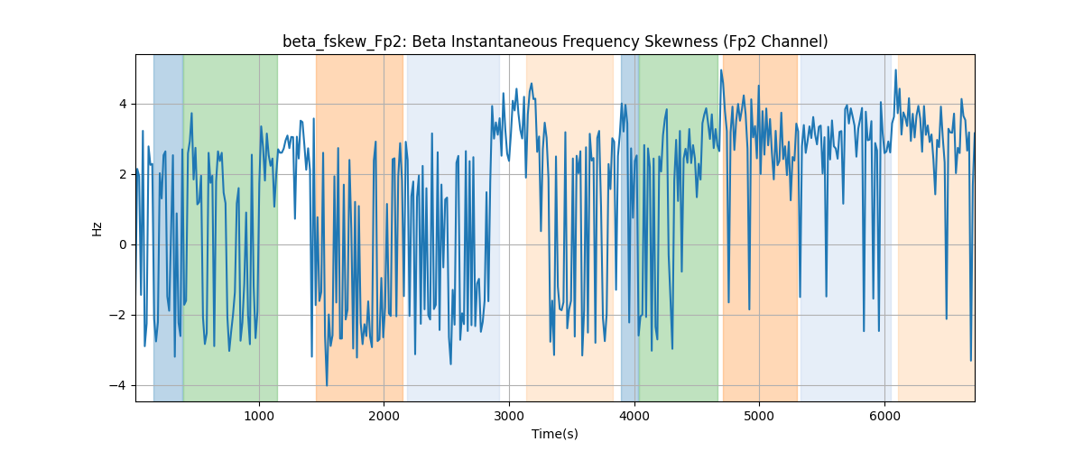 beta_fskew_Fp2: Beta Instantaneous Frequency Skewness (Fp2 Channel)