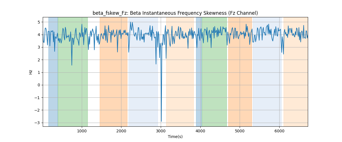 beta_fskew_Fz: Beta Instantaneous Frequency Skewness (Fz Channel)