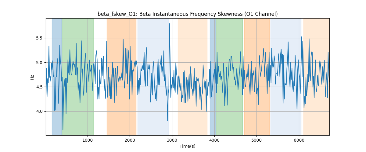 beta_fskew_O1: Beta Instantaneous Frequency Skewness (O1 Channel)