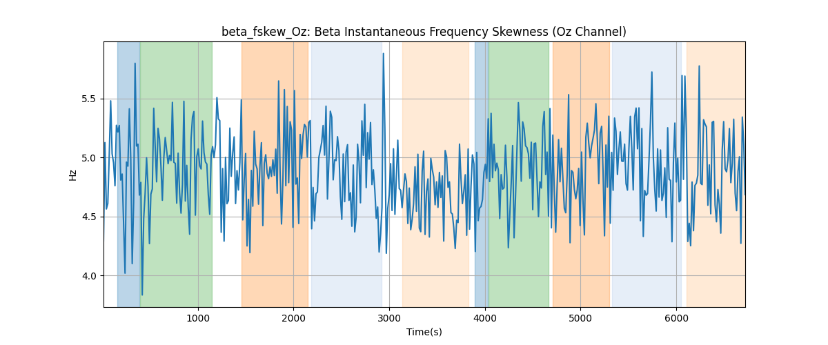 beta_fskew_Oz: Beta Instantaneous Frequency Skewness (Oz Channel)