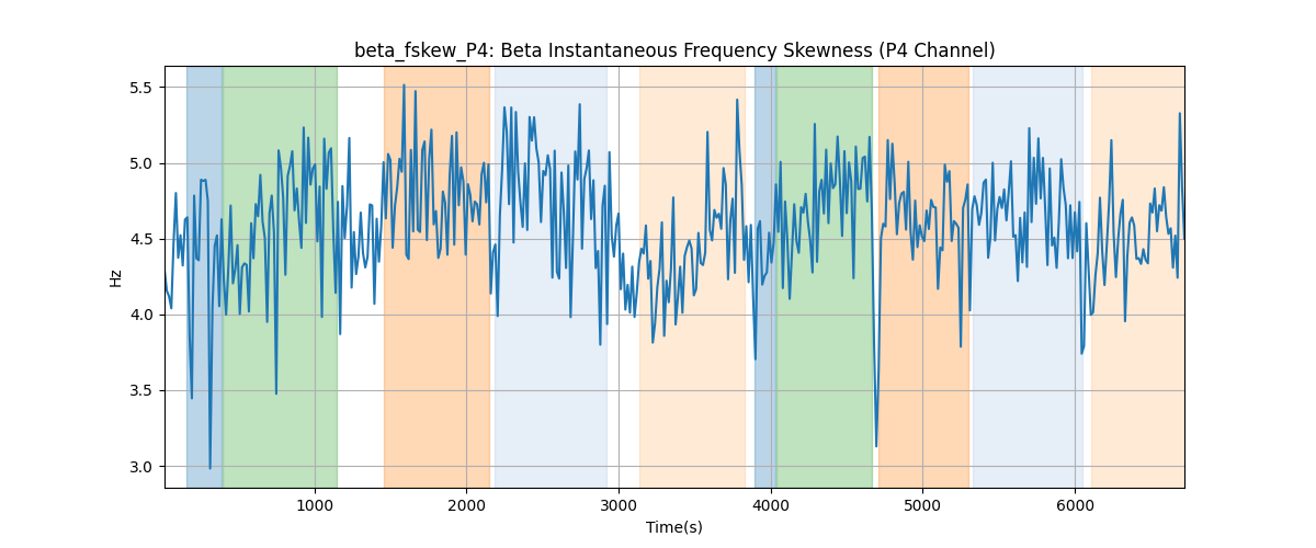 beta_fskew_P4: Beta Instantaneous Frequency Skewness (P4 Channel)