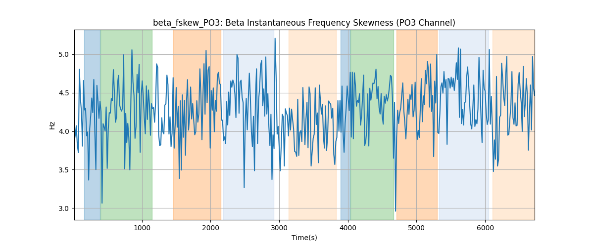 beta_fskew_PO3: Beta Instantaneous Frequency Skewness (PO3 Channel)