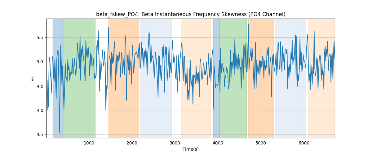 beta_fskew_PO4: Beta Instantaneous Frequency Skewness (PO4 Channel)