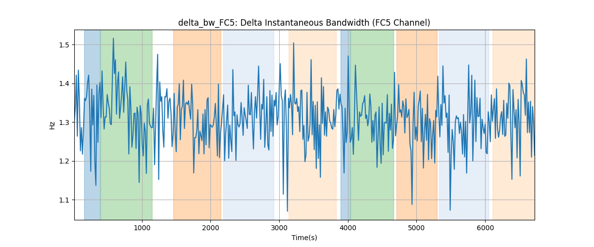 delta_bw_FC5: Delta Instantaneous Bandwidth (FC5 Channel)