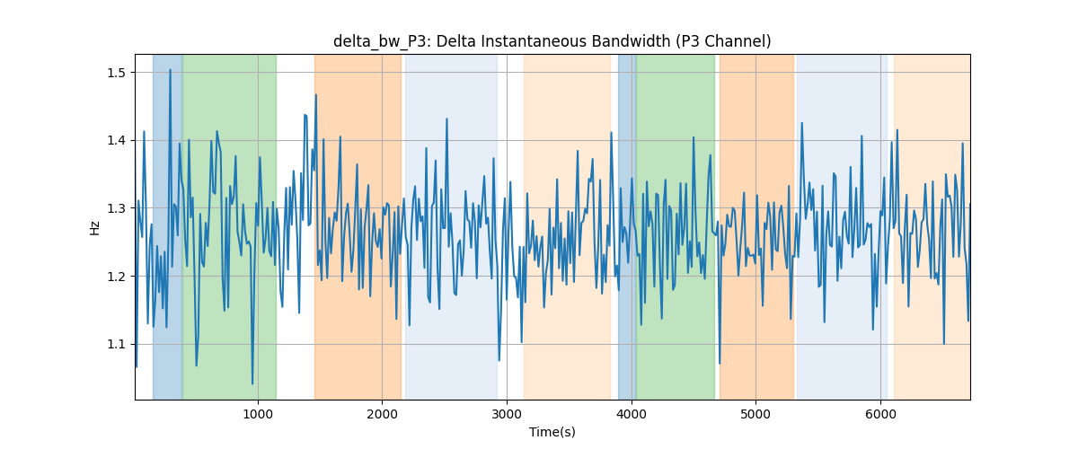 delta_bw_P3: Delta Instantaneous Bandwidth (P3 Channel)