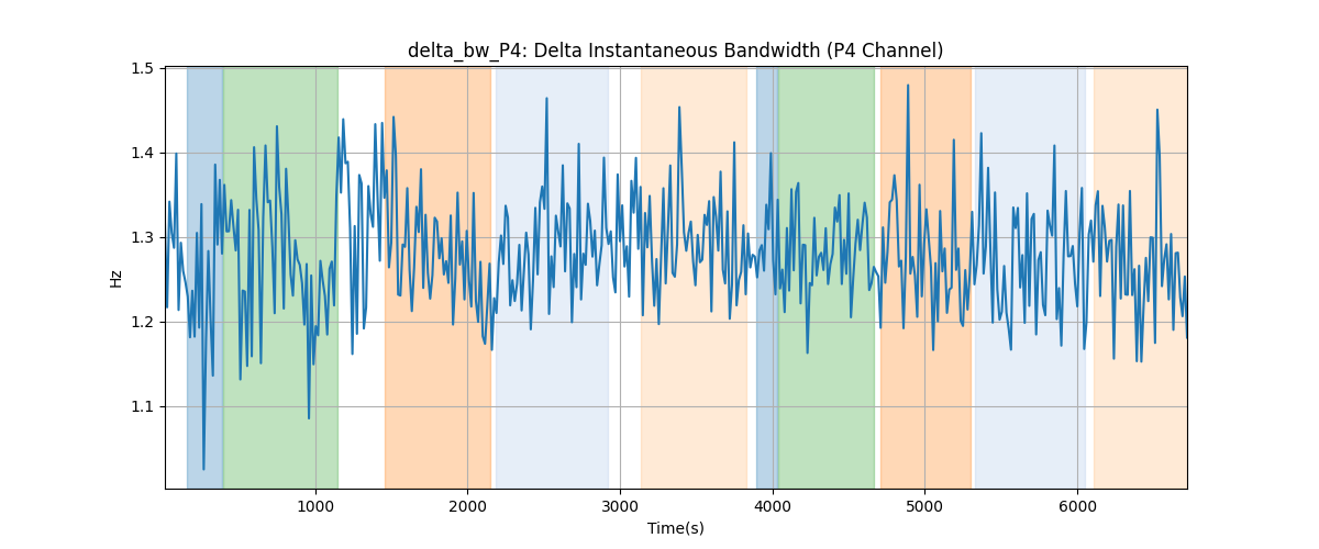 delta_bw_P4: Delta Instantaneous Bandwidth (P4 Channel)