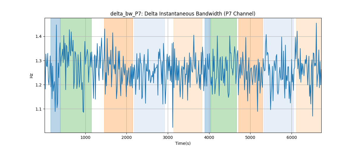 delta_bw_P7: Delta Instantaneous Bandwidth (P7 Channel)