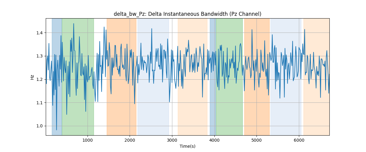 delta_bw_Pz: Delta Instantaneous Bandwidth (Pz Channel)