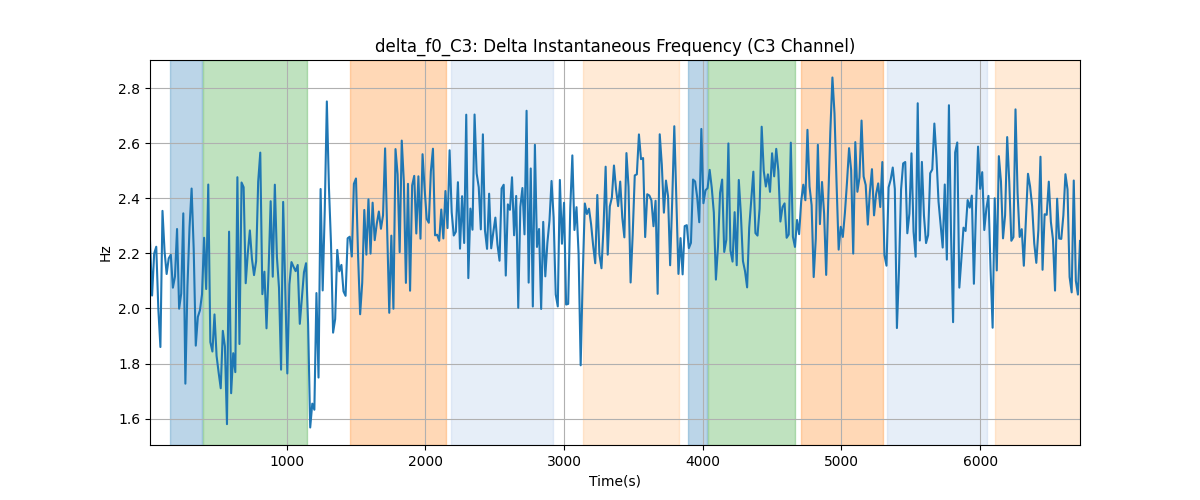 delta_f0_C3: Delta Instantaneous Frequency (C3 Channel)