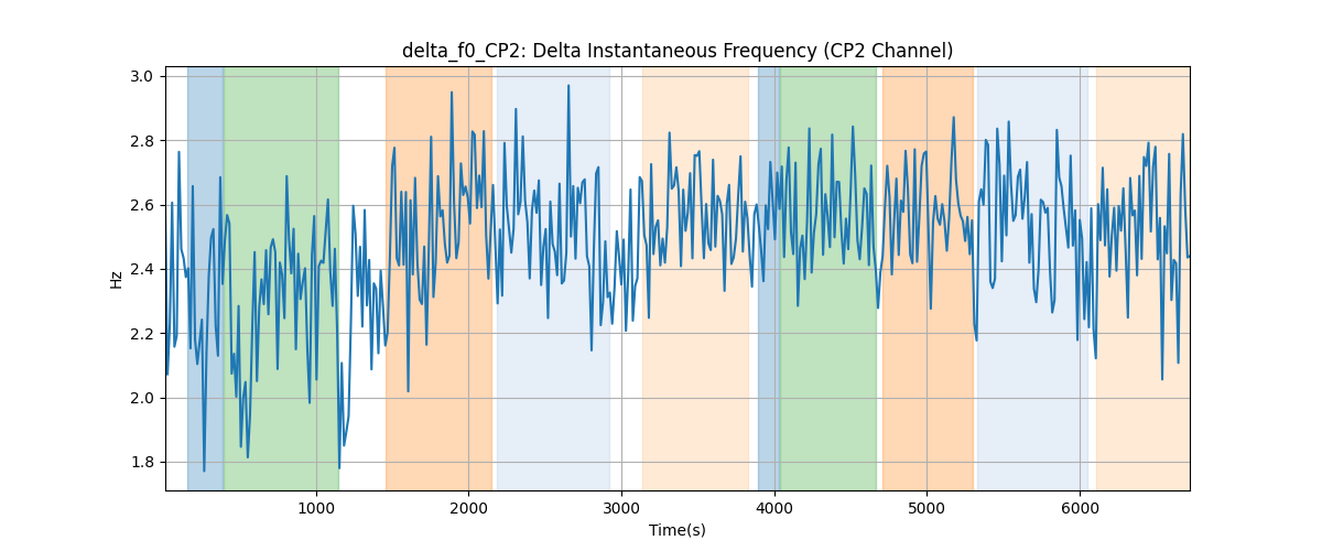 delta_f0_CP2: Delta Instantaneous Frequency (CP2 Channel)