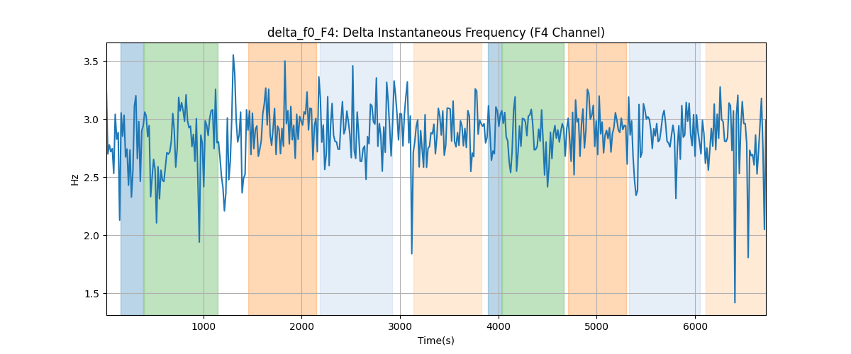 delta_f0_F4: Delta Instantaneous Frequency (F4 Channel)