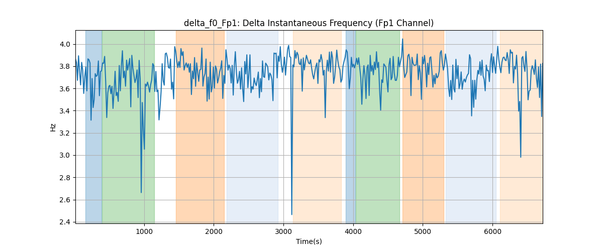 delta_f0_Fp1: Delta Instantaneous Frequency (Fp1 Channel)