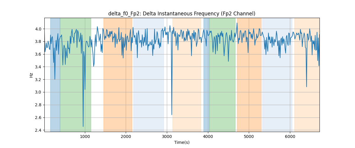 delta_f0_Fp2: Delta Instantaneous Frequency (Fp2 Channel)