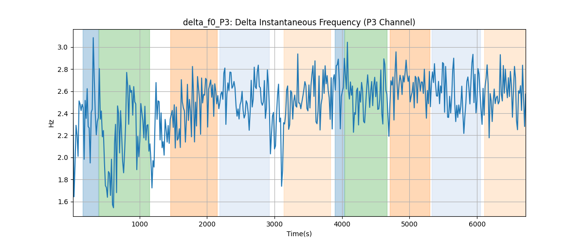 delta_f0_P3: Delta Instantaneous Frequency (P3 Channel)