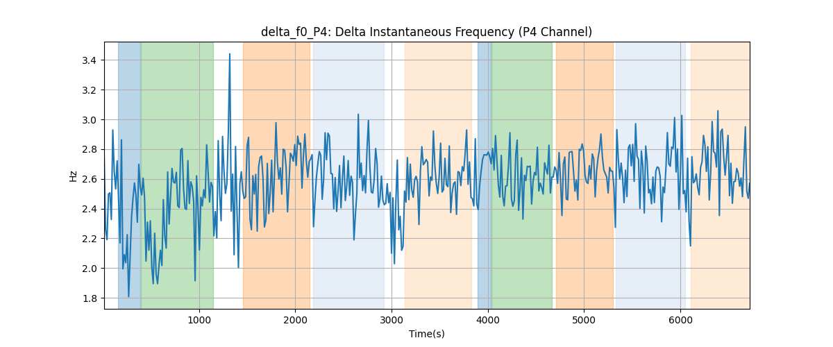 delta_f0_P4: Delta Instantaneous Frequency (P4 Channel)